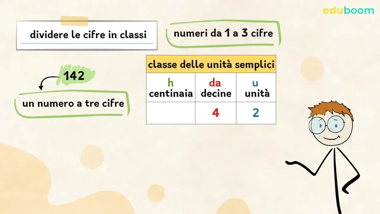 Spiegazione di come dividere le cifre in classi per i numeri da 1 a 3 cifre, con l'esempio del numero 142.