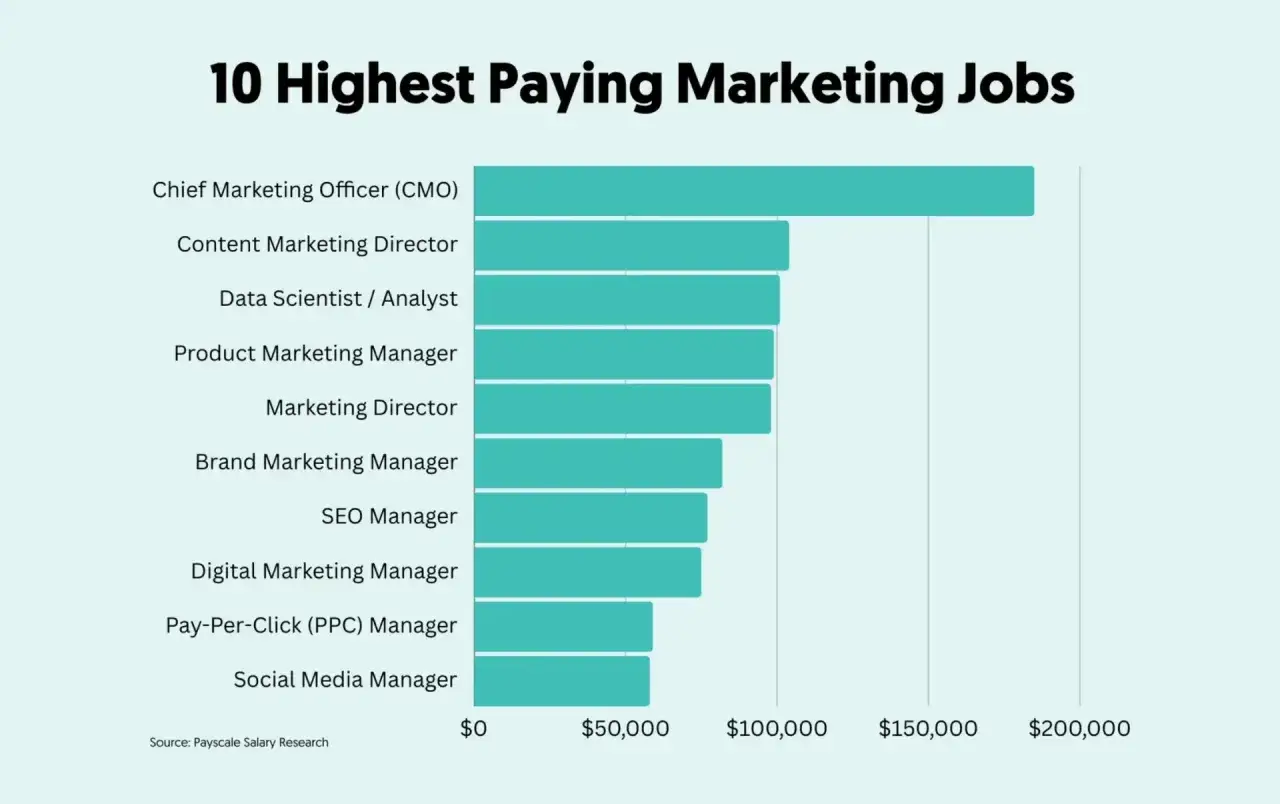 Grafico a barre mostra i 10 lavori di marketing più pagati. Il social media manager lavoro è tra questi, con uno stipendio medio inferiore rispetto ad altri ruoli.