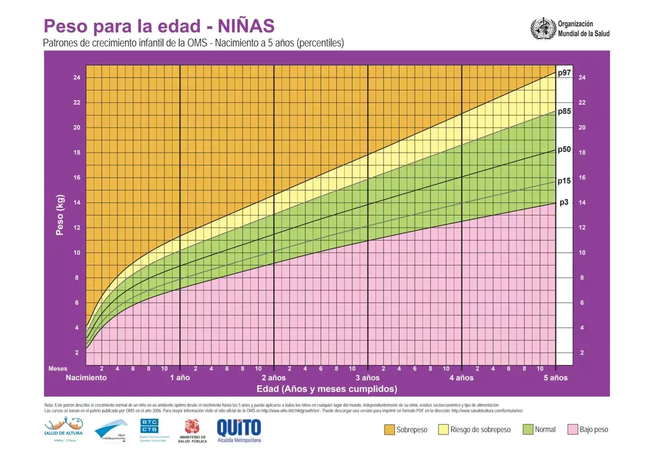 Gr&aacute;fico de peso para ni&ntilde;as de 0 a 5 a&ntilde;os. La curva verde indica el percentil 25, considerado normal.
