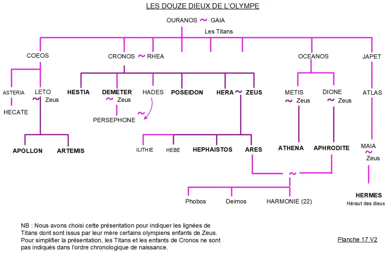 Arbre généalogique des dieux grecs. Demeter, fille de Cronos et Rhéa, est la mère de Perséphone avec Zeus.