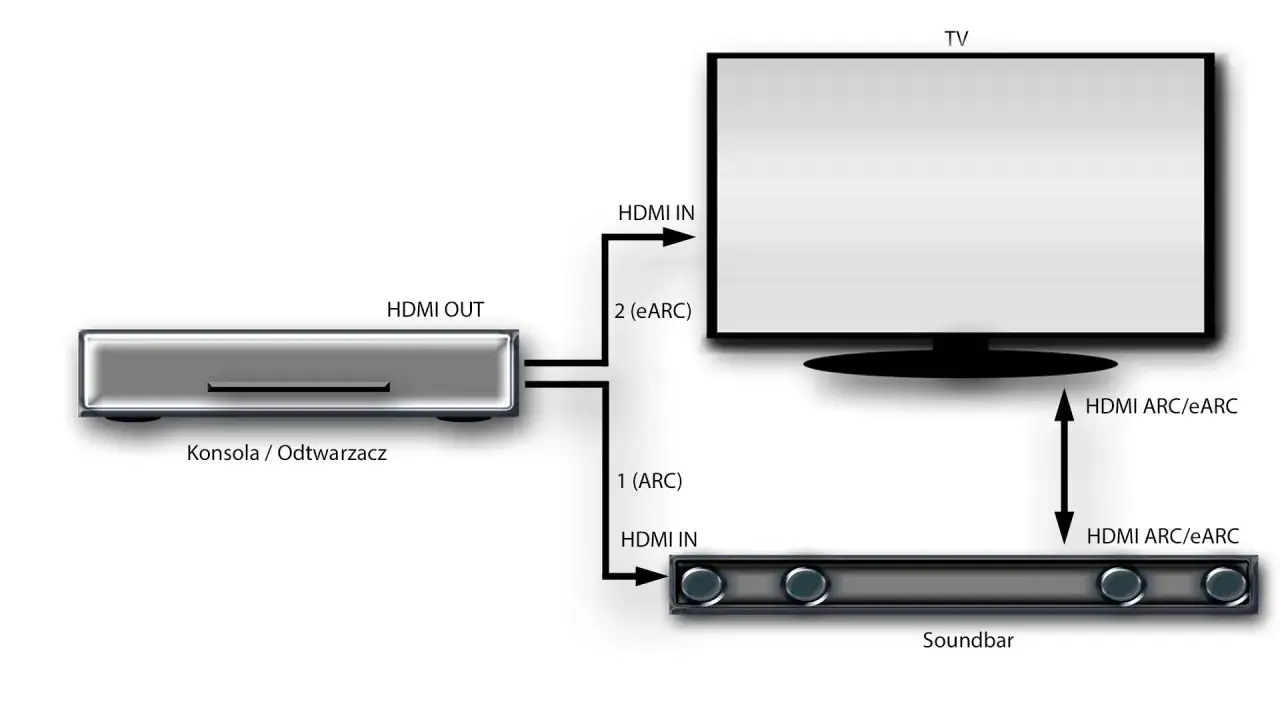 Schemat połączenia konsoli/odtwarzacza z TV i soundbarem przez HDMI ARC/eARC.