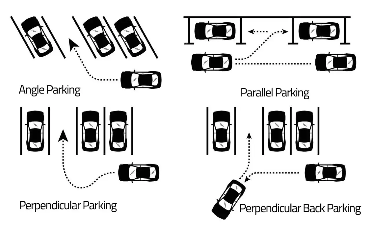 Illustrations de stationnement en épi ou en bataille, en parallèle et en perpendiculaire, montrant différentes manœuvres de stationnement.