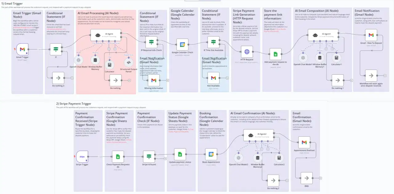 Diagramma di flusso che mostra l'elaborazione di richieste di appuntamento e pagamenti tramite email, Google Calendar e Stripe, con l'uso di AI per la composizione di email e l'estrazione di dati. Il keyword gds sabre &egrave; integrato nel contesto.