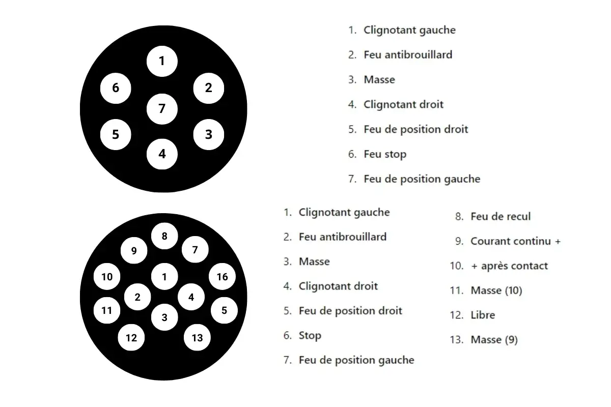 Schéma de prise remorque 9 broches et 13 broches, détaillant les fonctions de chaque pin pour les feux et l'alimentation.