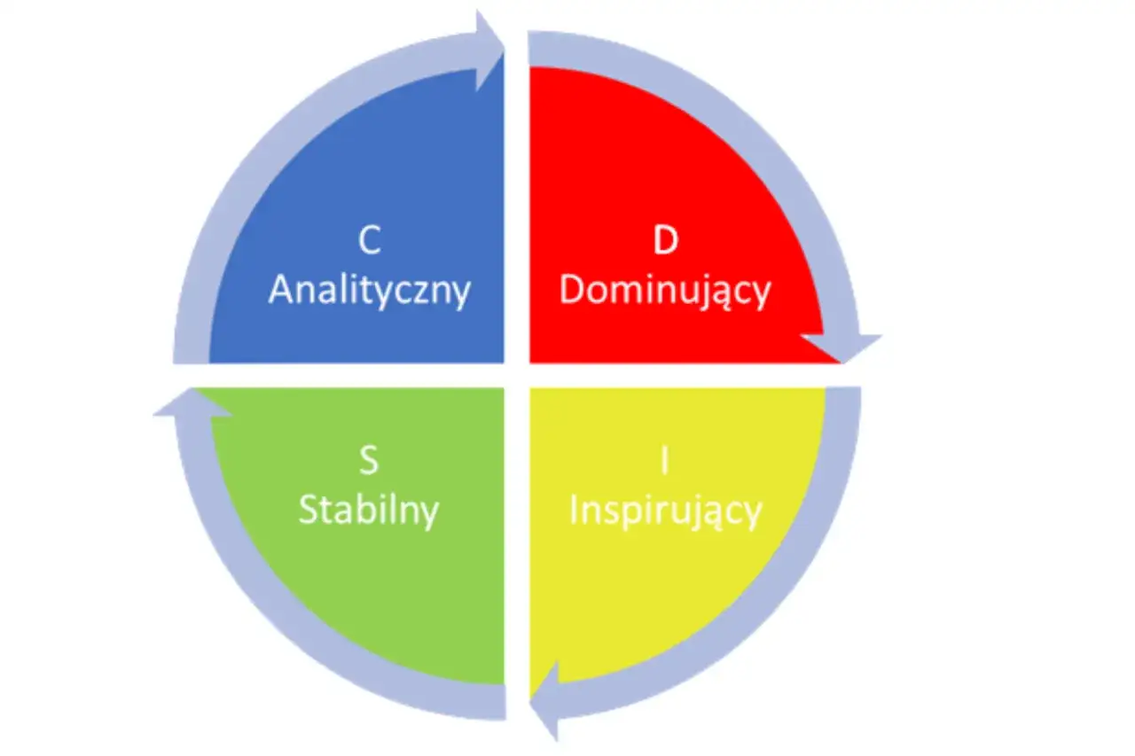 Koło przedstawia kolory osobowości Junga: Analizujący (niebieski), Dominujący (czerwony), Stabilny (zielony) i Inspirujący (żółty).