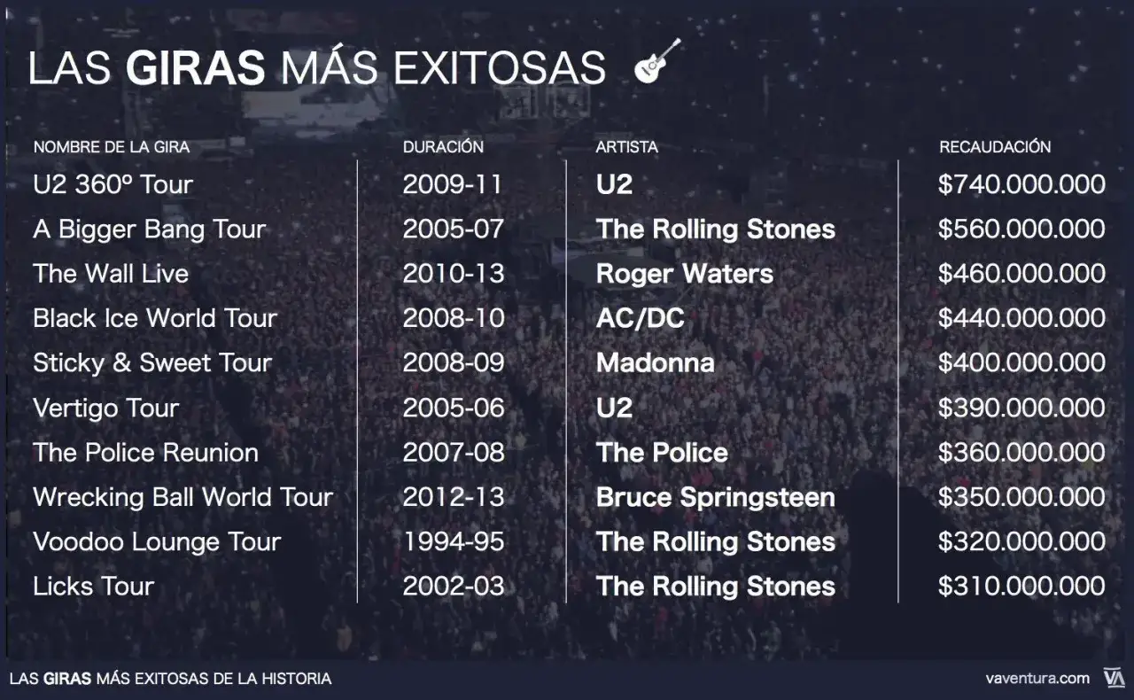 Lista de nombres de conciertos de giras exitosas: U2 360° Tour, A Bigger Bang Tour, The Wall Live, Black Ice World Tour, Sticky & Sweet Tour, Vertigo Tour, The Police Reunion, Wrecking Ball World Tour, Voodoo Lounge Tour, Licks Tour.
