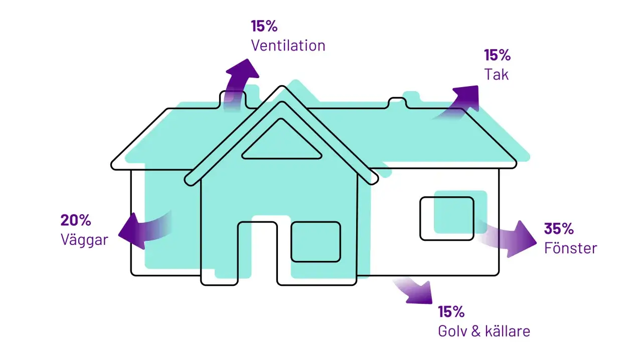 Illustration av ett hus som visar v&auml;rmef&ouml;rluster: 35% f&ouml;nster, 20% v&auml;ggar, 15% tak, 15% ventilation, 15% golv/k&auml;llare. Visar hur mycket energi (kwh) som f&ouml;rsvinner, inte bara effekten (kw).