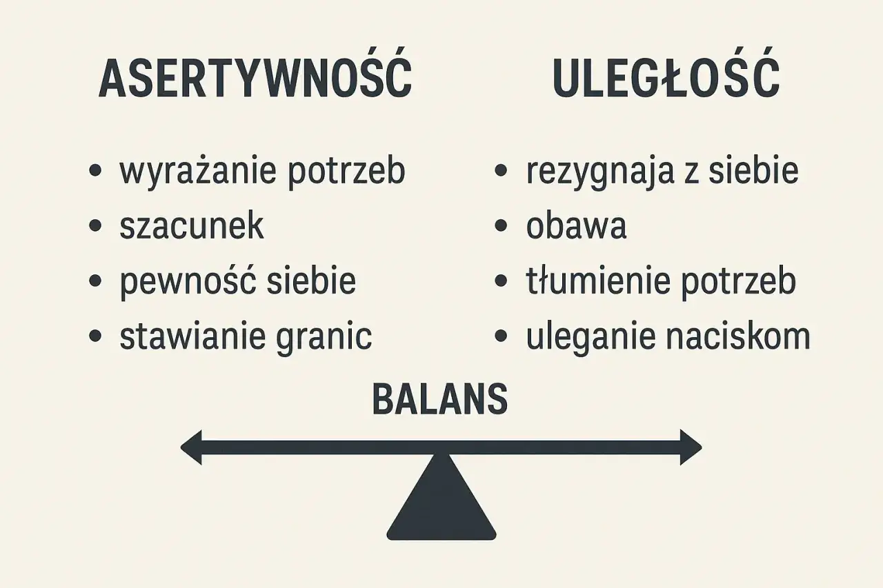 Asertywność to wyrażanie potrzeb, szacunek, pewność siebie i stawianie granic. Uległość to rezygnacja z siebie, obawa, tłumienie potrzeb i uleganie naciskom. Balans jest kluczem.