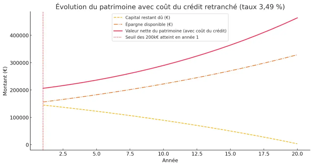 Graphique montrant l'évolution du patrimoine avec un apport pour un achat immobilier. La valeur nette augmente, le capital restant dû diminue et l'épargne disponible croît.