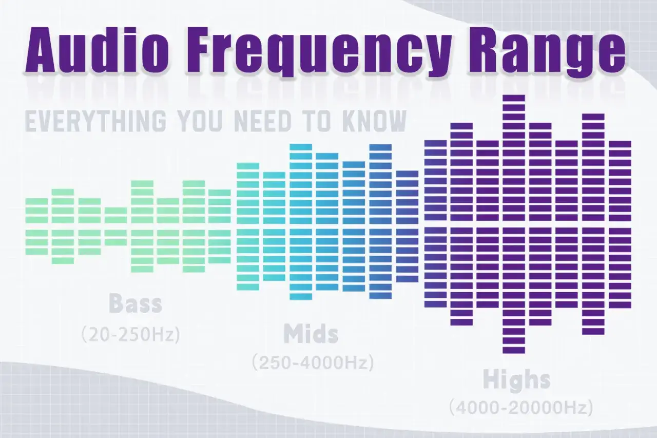Wykres przedstawia zakresy częstotliwości dźwięku: bas (20-250 Hz), środek (250-4000 Hz) i wysokie tony (4000-20000 Hz). To wszystko, co musisz wiedzieć o tym, khz co to.