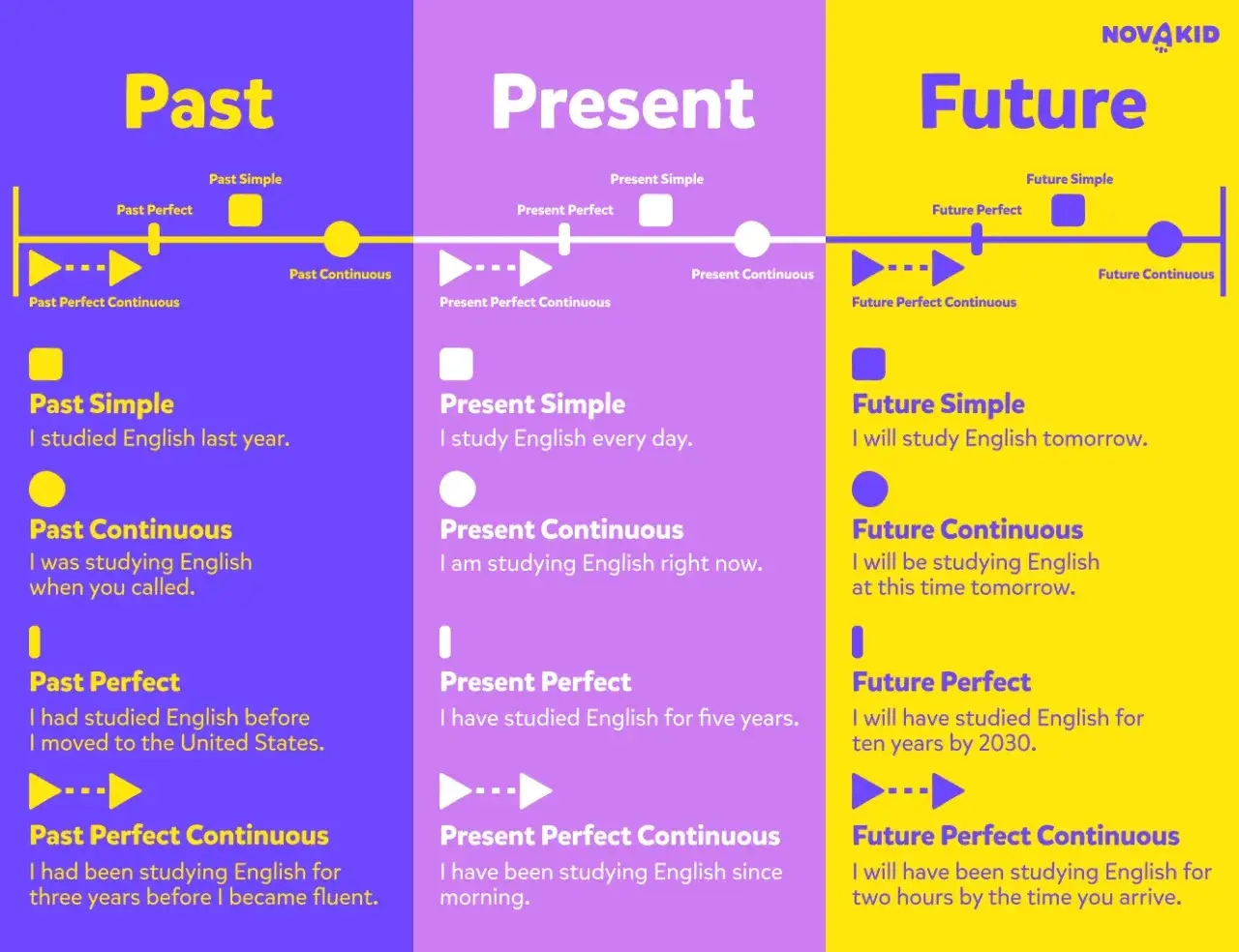 Tabela por&oacute;wnująca czasy angielskie: Past, Present, Future. Pokazuje formy i przykłady zdań, ułatwiając naukę future forms angielski.