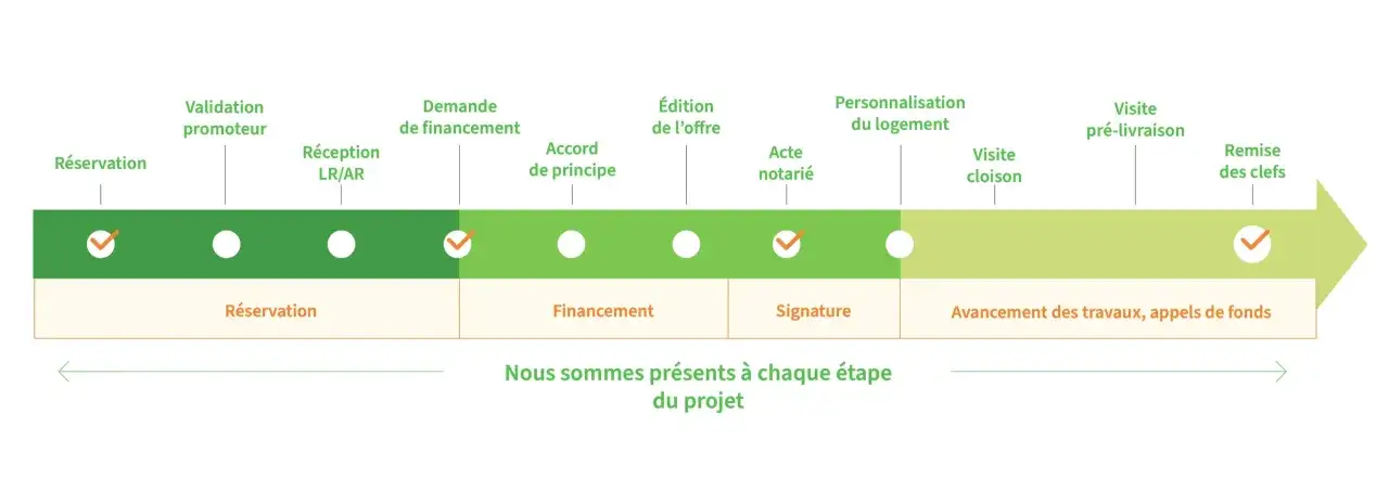 Schéma du parcours d'achat immobilier : réservation, financement, signature, travaux. Chaque étape est marquée, montrant notre intérêt intercalaire à vos côtés.