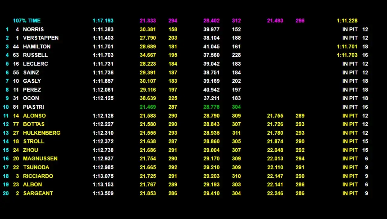 Classifica F1 qualifiche oggi: Norris in testa, Verstappen e Hamilton subito dietro. Tempi e settori in tempo reale.