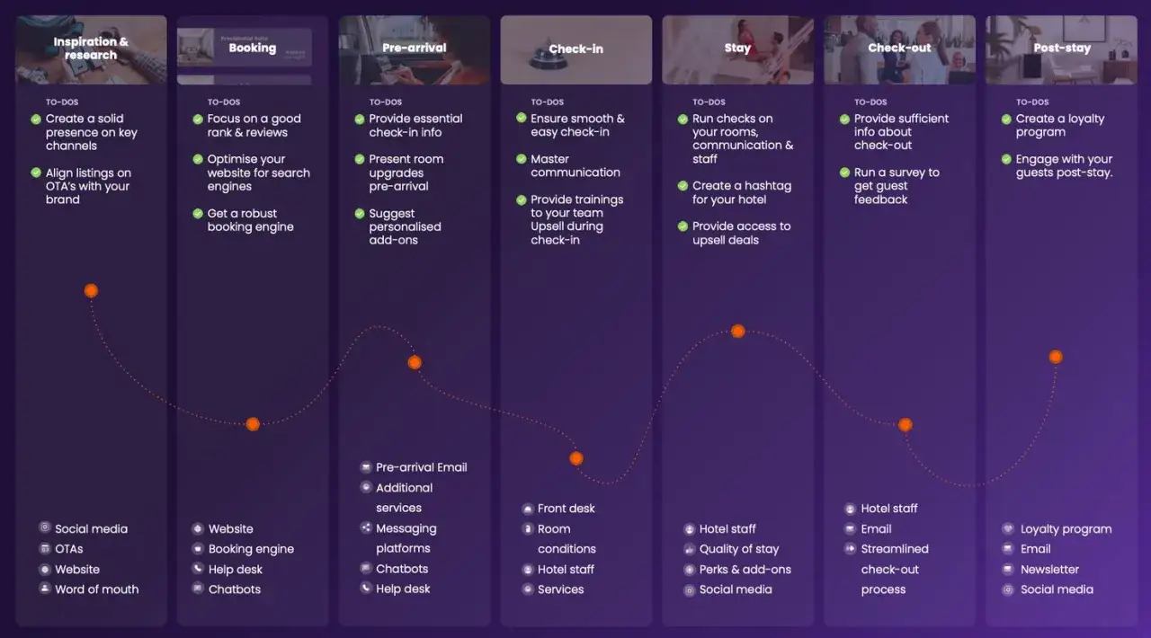 Schemat przedstawia strategię rozwoju produktu hotelowego, od inspiracji po post-stay, z kluczowymi zadaniami i kanałami komunikacji.