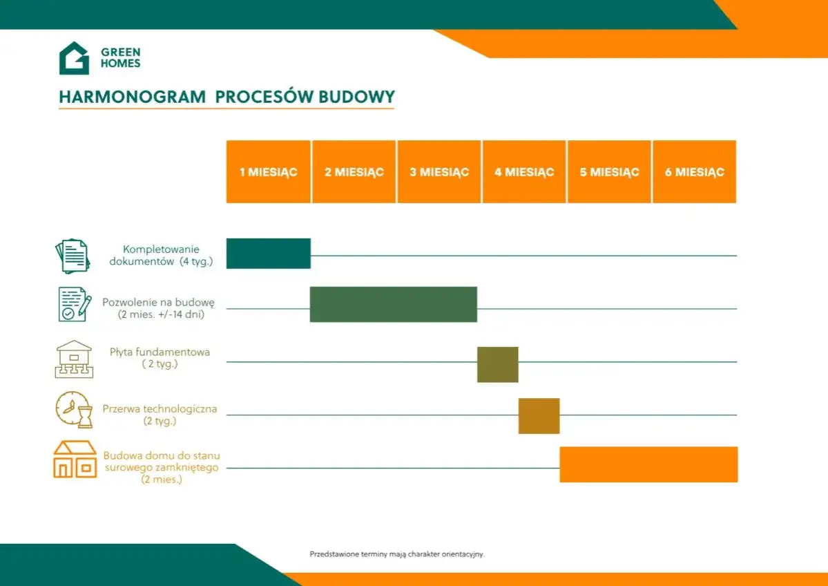 Harmonogram budowy domu: kompletowanie dokumentów, pozwolenie, płyta fundamentowa, przerwa technologiczna i budowa do stanu surowego. Sprawdź, ile trwa budowa domu.