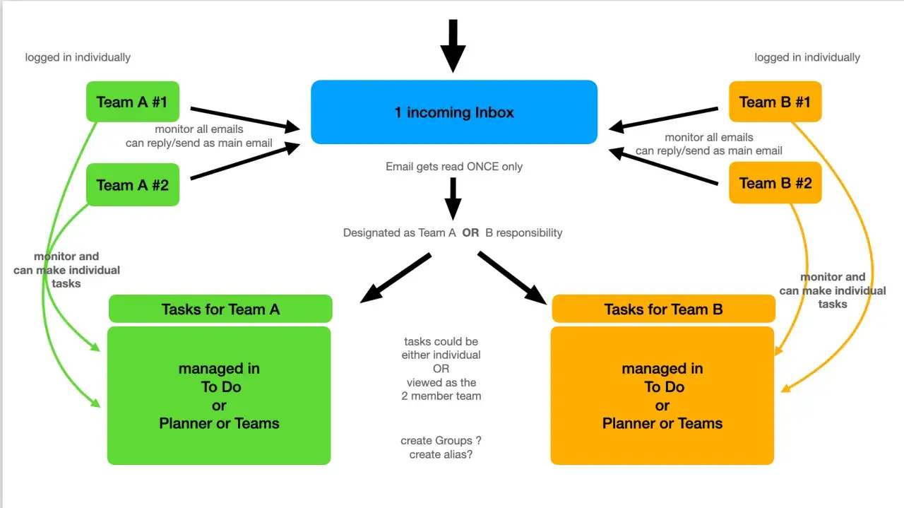 Schema per la gestione email: un'unica casella di posta in arrivo, letta una sola volta, con responsabilità assegnata ai Team A o B per monitorare e creare attività.