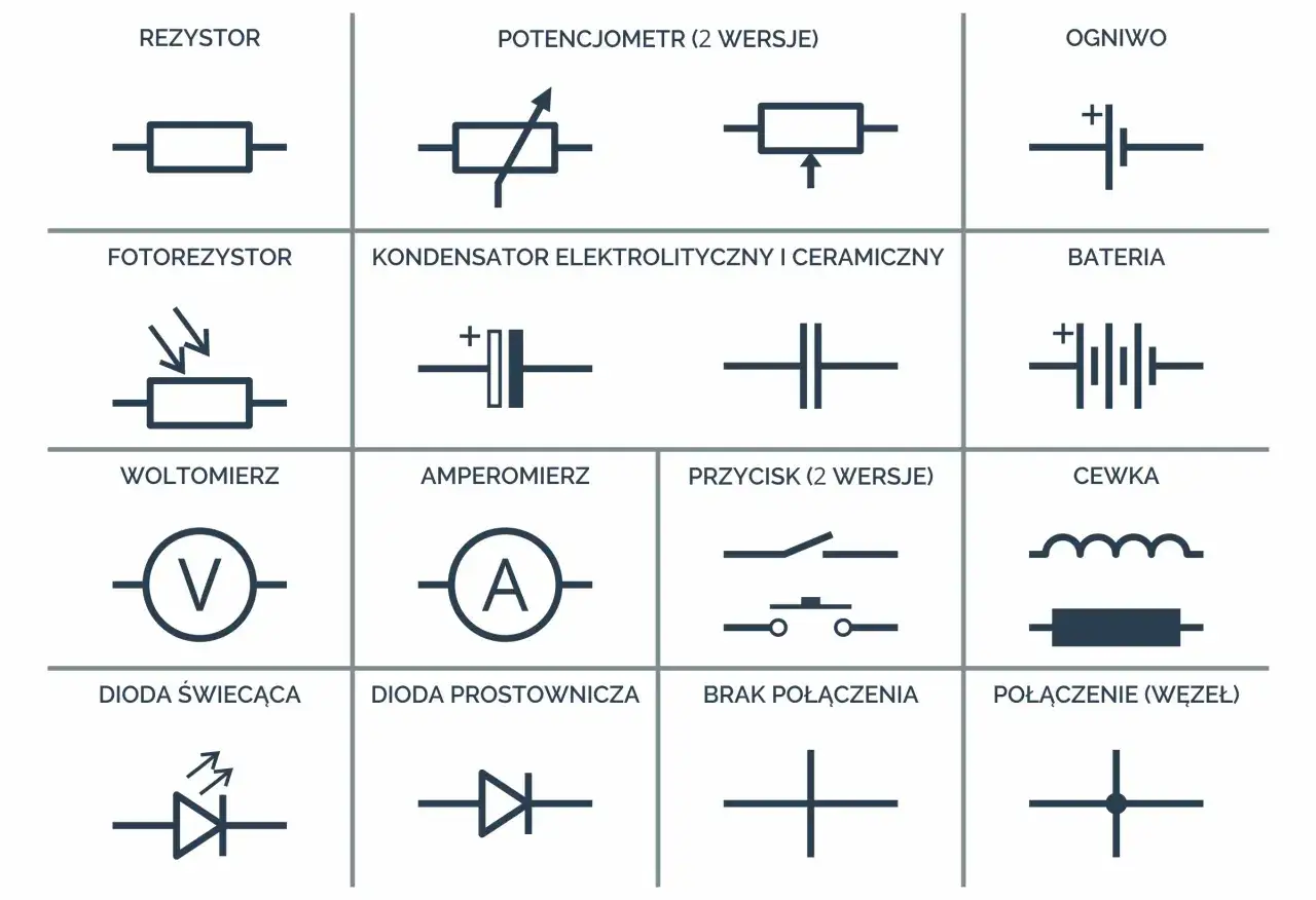 Schemat przedstawia symbole elementów elektronicznych. Widać tu m.in. kondensator elektrolityczny i ceramiczny, baterię, cewkę, rezystor, fotorezystor, woltomierz, amperomierz, diody i przyciski.