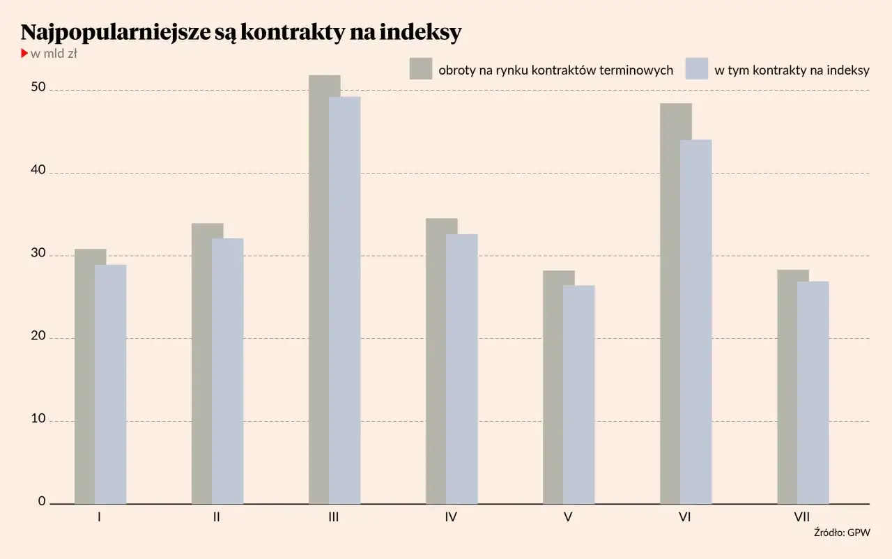 Wykres słupkowy pokazuje obroty na rynku kontraktów terminowych i w tym kontrakty na indeksy. Największe rolowanie na giełdzie widoczne w III kwartale.