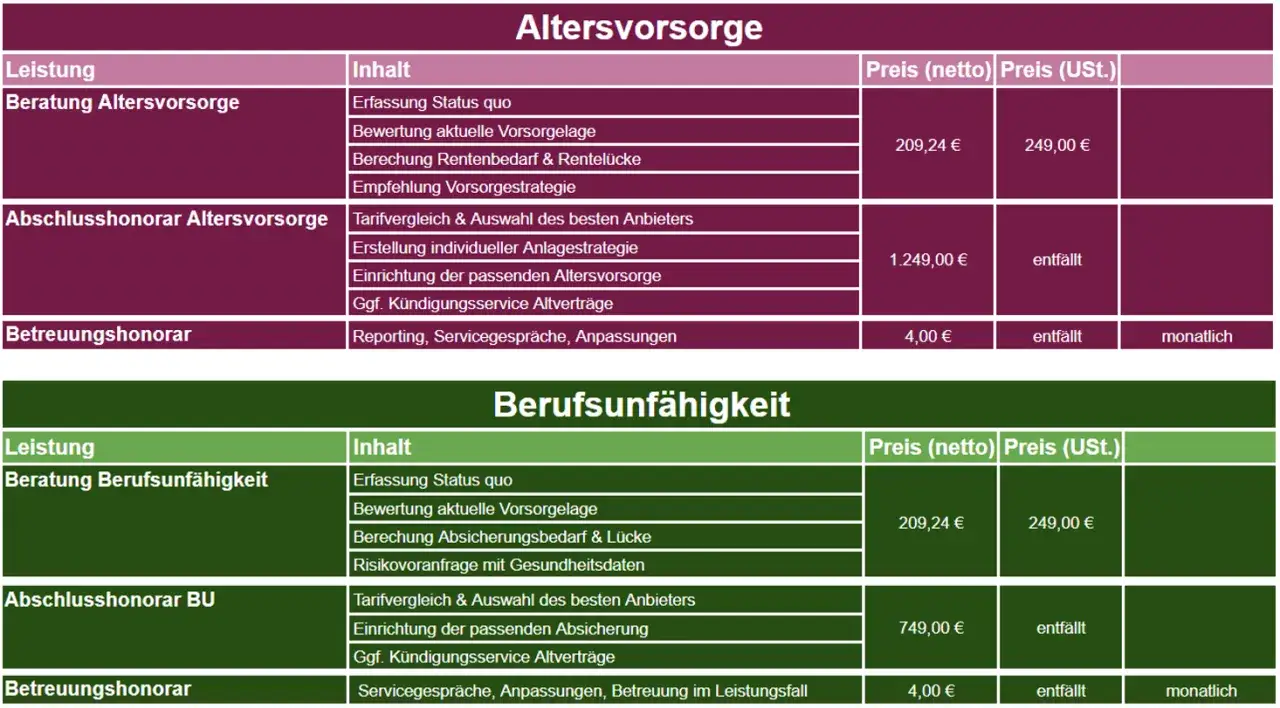 Tabellen zeigen Kosten für Altersvorsorge & Berufsunfähigkeit. Gute DVAG Erfahrungen sind hier ersichtlich.