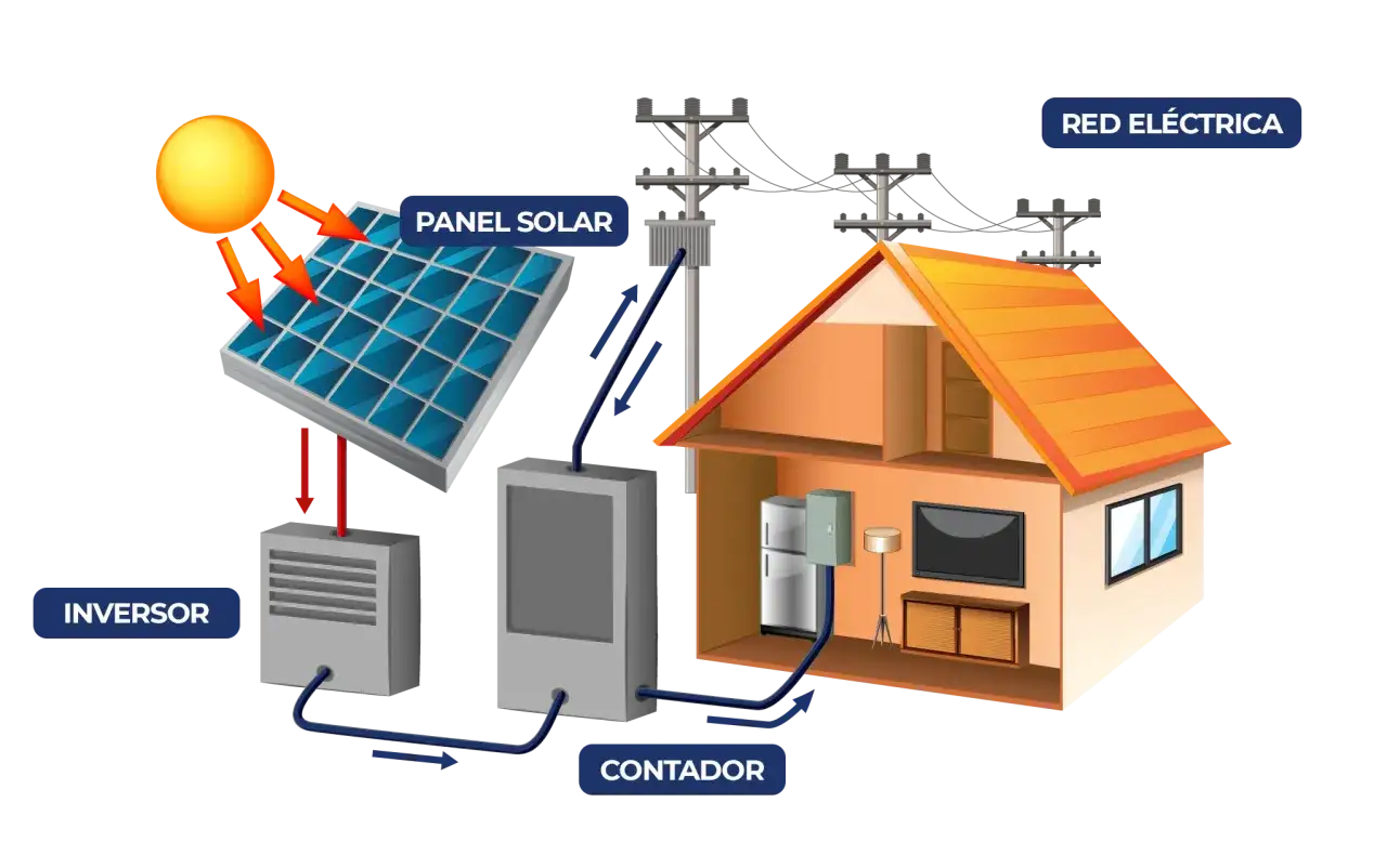 Diagrama de instalaci&oacute;n de placas solares en Castilla-La Mancha. Muestra el sol, panel solar, inversor, contador, casa y red el&eacute;ctrica.