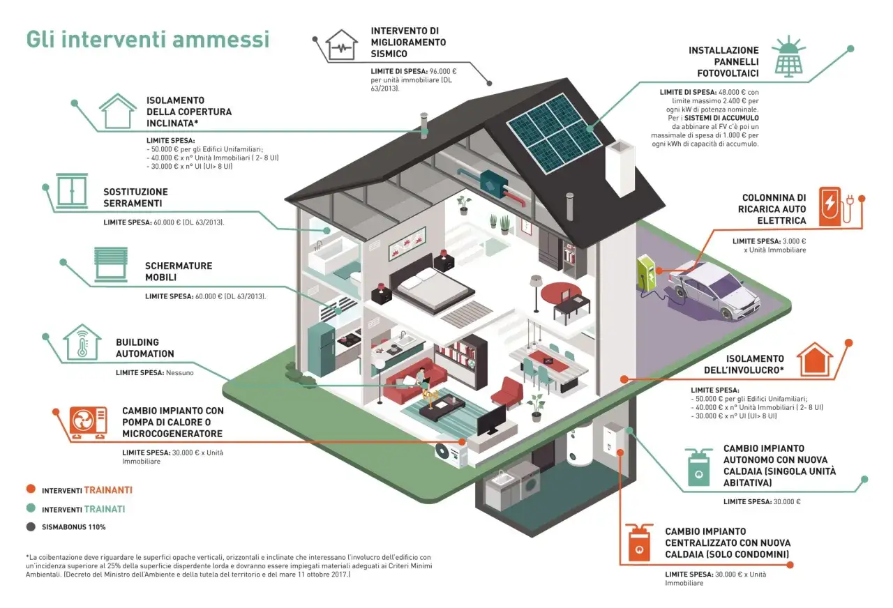 Casa con pannelli solari, colonnina ricarica auto elettrica, pompa di calore e isolamento, per migliorare la classe energetica D.