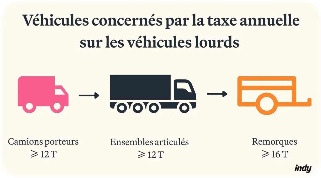 Camions, ensembles articulés et remorques de plus de 12T ou 16T sont concernés par la taxe à l'essieu poids lourd.