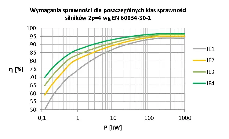 klasy sprawności silnik&oacute;w elektrycznych IE1 IE2 IE3
