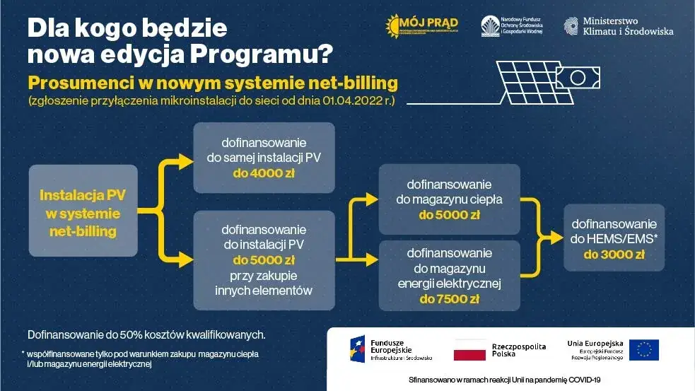 program Mój Prąd dofinansowanie magazynu energii