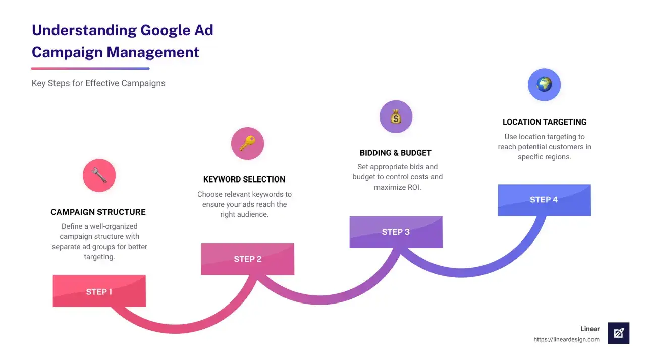 Étapes pour maîtriser le google ads mode expert : structure de campagne, mots-clés, budget, ciblage géographique.