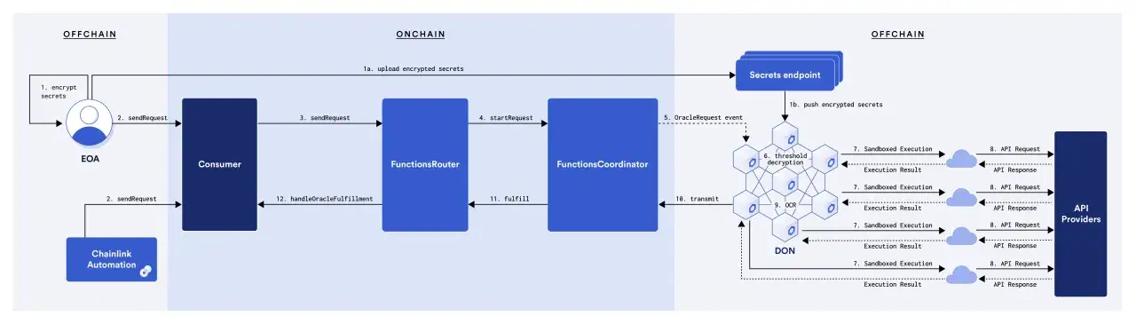 Diagramm zeigt, wie Chainlink Functions mit DON und API-Providern interagiert, um verschlüsselte Geheimnisse sicher zu verarbeiten.