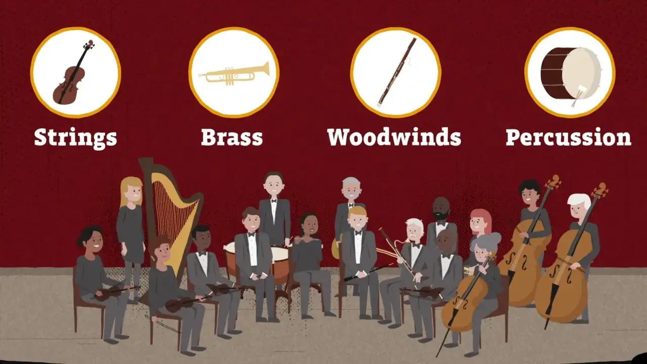 Ein Orchester mit verschiedenen Instrumenten: Streicher (Violine, Harfe, Cello), Blechbläser (Trompete), Holzbläser (Klarinette, Fagott) und Schlagwerk (Trommel).
