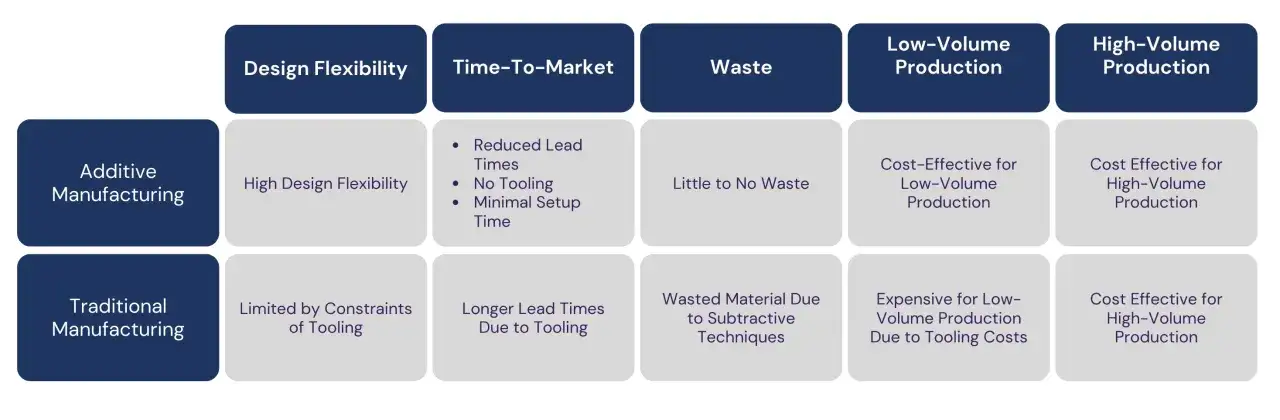 Comparison of additive manufacturing (advanced 3d printing) and traditional manufacturing, highlighting design flexibility, time-to-market, waste, and production costs.