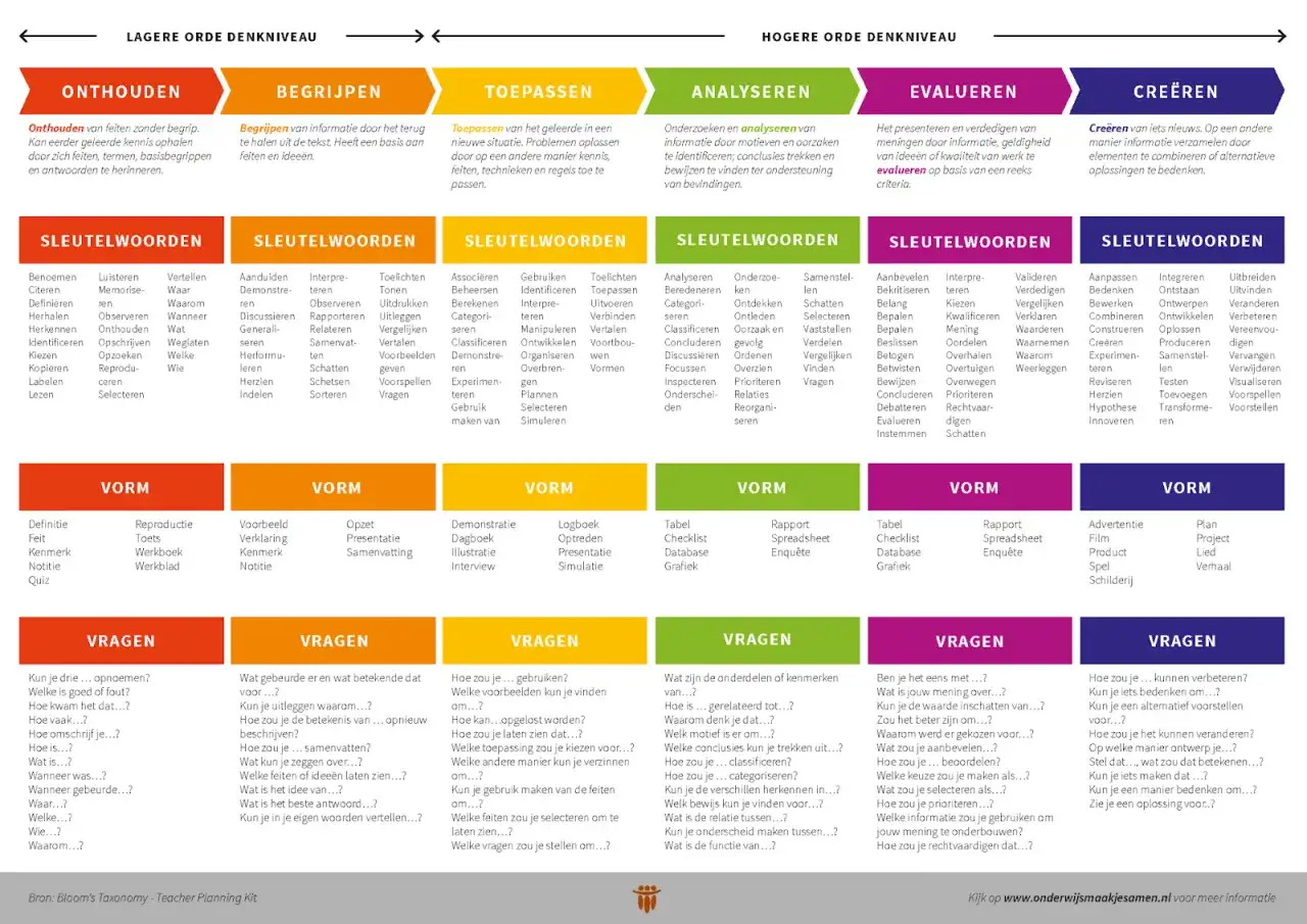De herziene taxonomie van Bloom, met de niveaus onthouden, begrijpen, toepassen, analyseren, evalueren en cre&euml;ren, en bijbehorende sleutelwoorden en vragen.