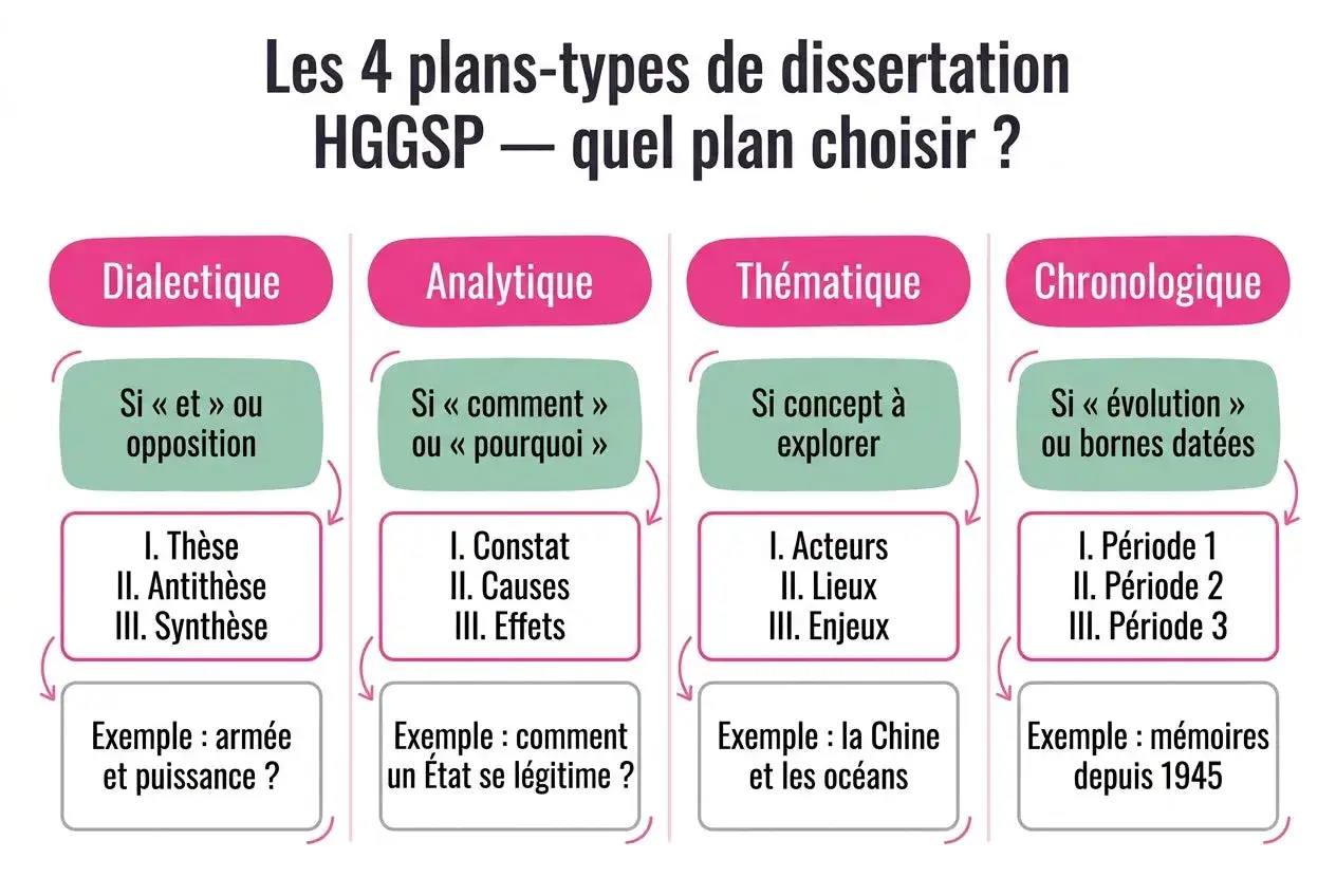 Guide pour comment faire le plan d'une dissertation : 4 plans (dialectique, analytique, th&eacute;matique, chronologique) avec exemples pour HGGSP.