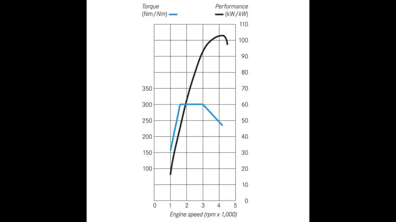 Grafico che mostra cosa sono i cavalli di una macchina: coppia (blu) e potenza (nera) in funzione dei giri motore.