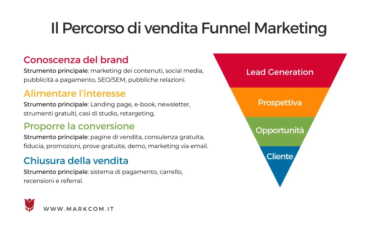 Il funnel marketing illustra le fasi del percorso cliente: Lead Generation, Prospettiva, Opportunit&agrave;, Cliente. Strumenti di internet marketing guidano ogni step.