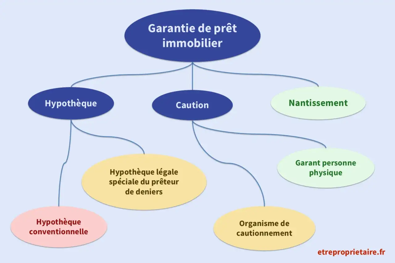 Schéma illustrant les types de garantie de prêt immobilier : hypothèque, caution, nantissement. La garantie hypothécaire est détaillée.