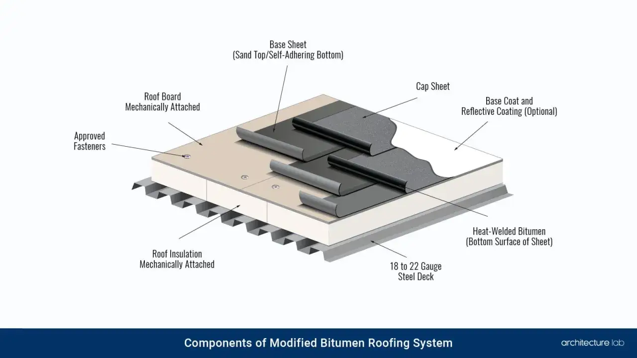 Diagram of a modified bitumen roofing system, showing layers like steel deck, insulation, base sheet, and cap sheet. This SBS roofing is built for durability.