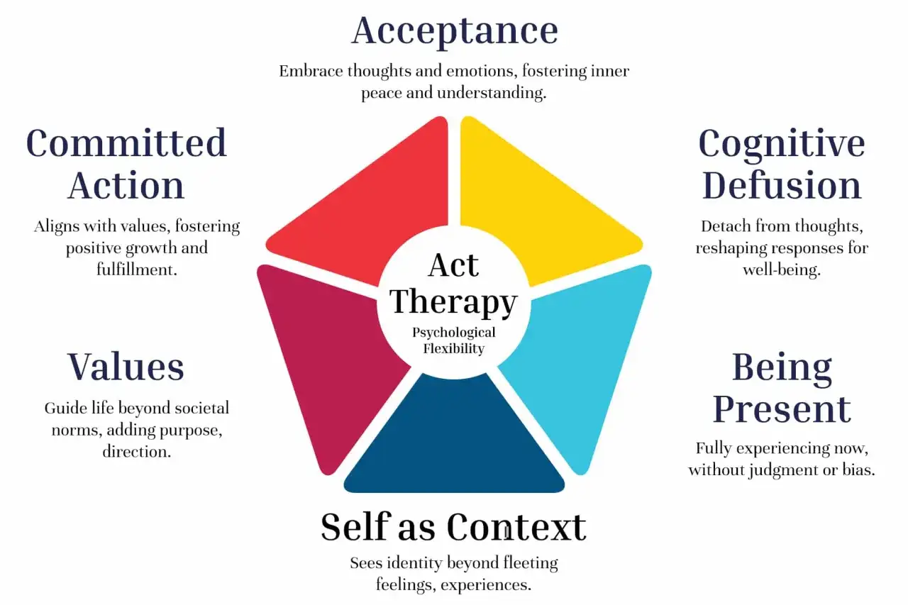 Diagram över ACT-terapi, en form av psykologi som fokuserar på acceptans, kognitiv defusion, att vara närvarande, själv som kontext, värderingar och engagerat handlande.