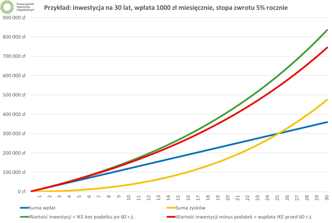 Wykres pokazuje, jak rośnie wartość IKE przy wpłacie 1000 zł miesięcznie i 5% rocznie. Widać sumę wpłat, zysków i wartość inwestycji.