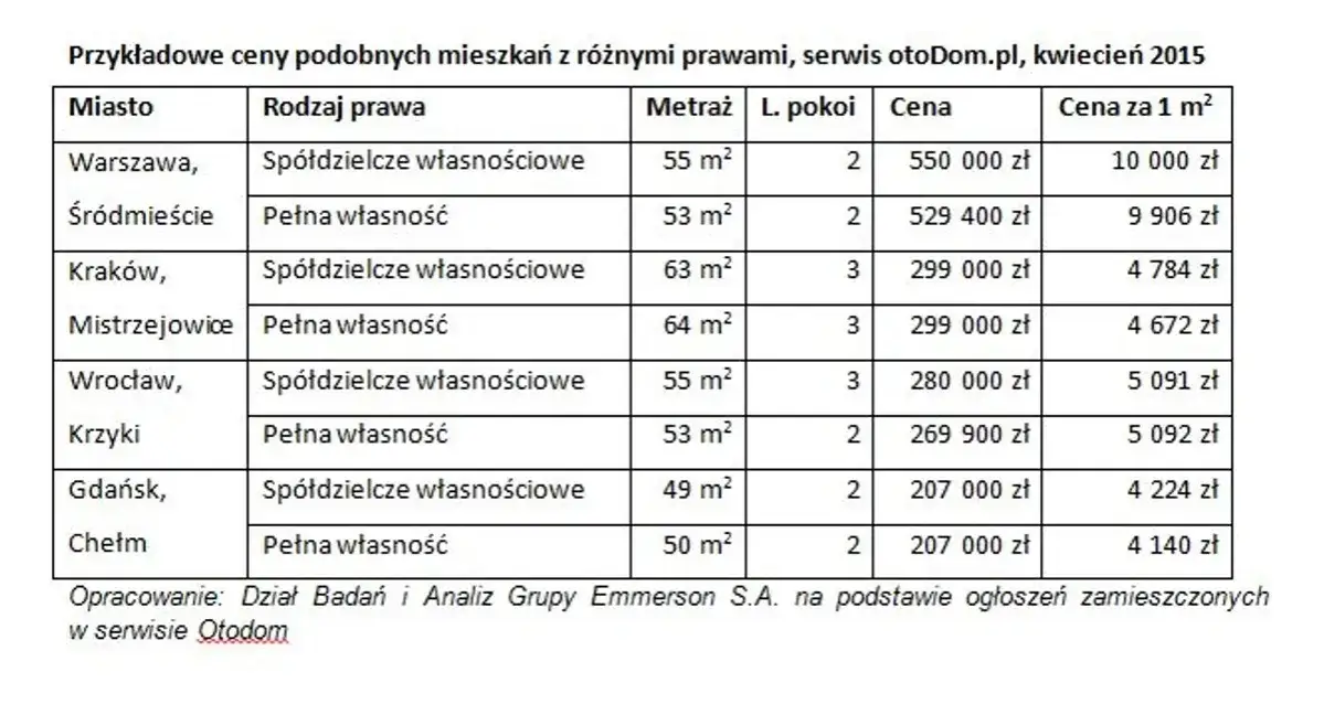 tabela porównawcza mieszkanie własnościowe vs spółdzielcze prawo do lokalu