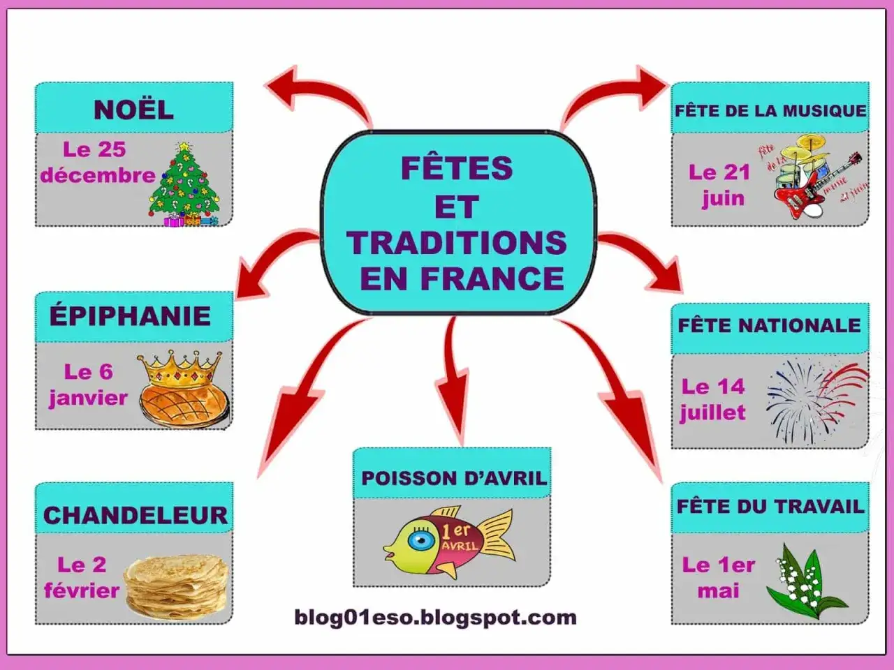 Carte mentale des fêtes et traditions en France : Noël, Épiphanie, Chandeleur, Poisson d'Avril, Fête de la Musique, Fête Nationale, Fête du Travail. Chaque fête synonyme de joie.