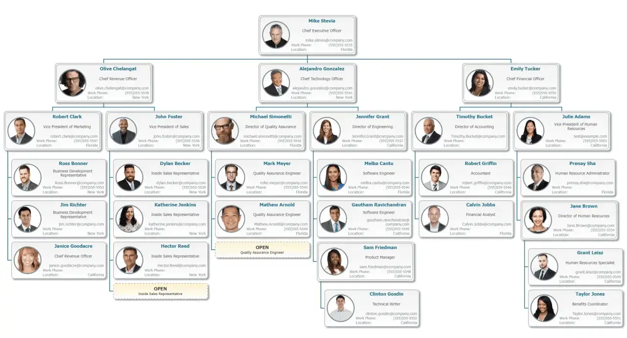 Organizational chart showing employees and their roles. This visualizes why the chain of command is important for clear communication and structure.