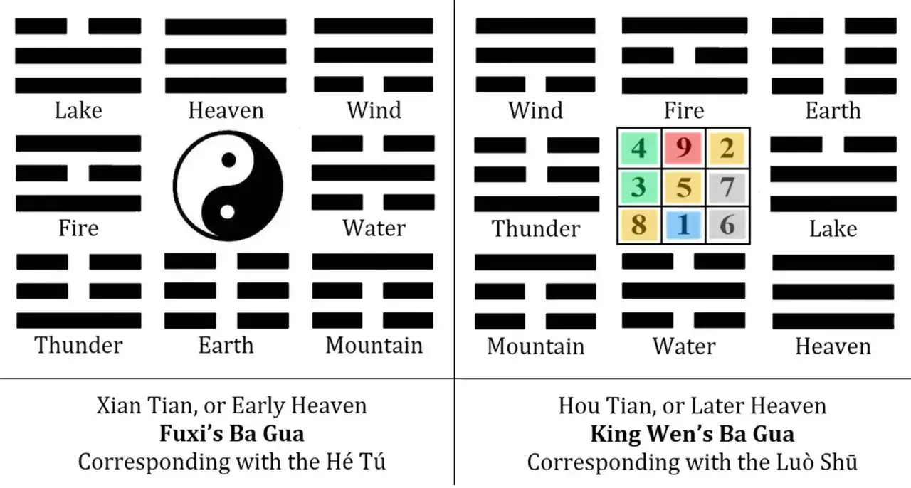 Diagrammi del **ba gua** di Fuxi e Re Wen, con i trigrammi associati a elementi e concetti, e il quadrato magico Lu&ograve; Shū.
