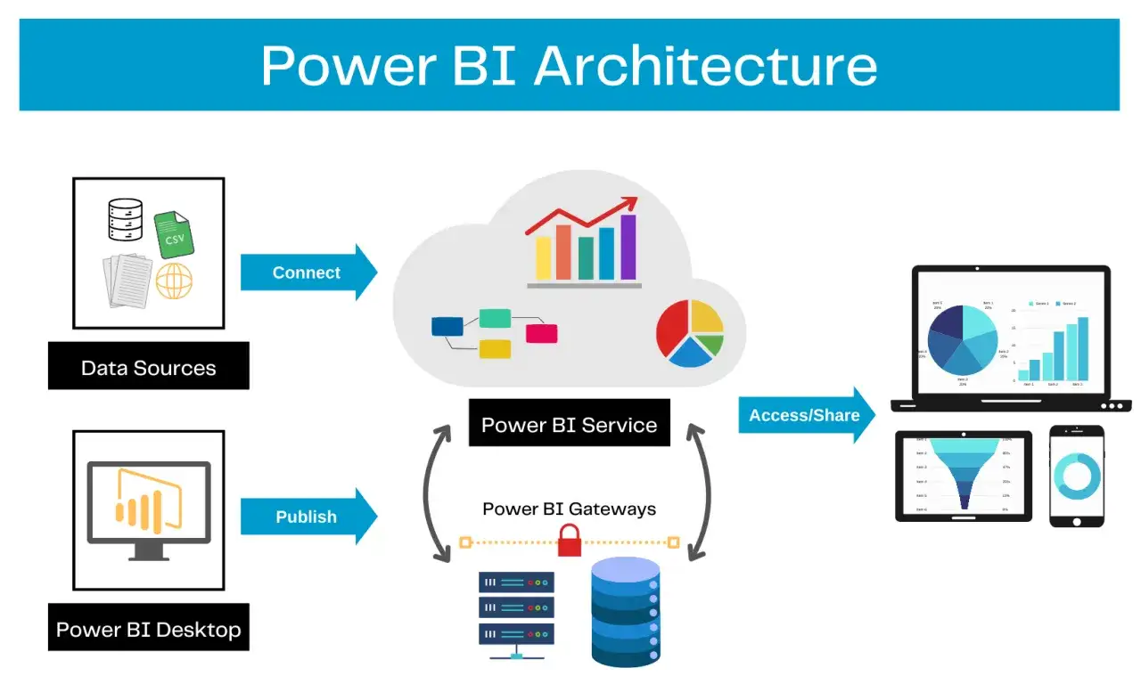 Architettura di Power BI: dati da varie fonti si connettono al Power BI Service, che poi viene pubblicato e accessibile tramite dispositivi.