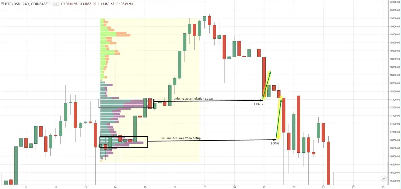 Wykres świecowy BTC/USD z zaznaczonym wolumenem sprzedaży, pokazujący setupy 