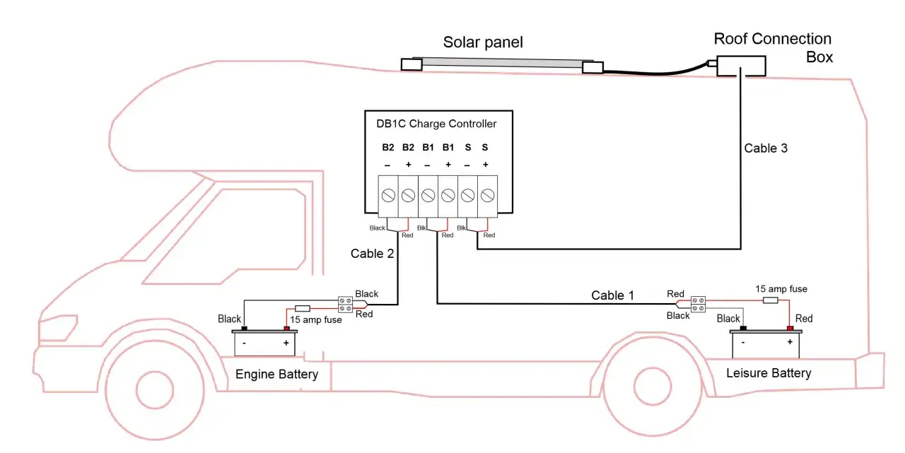 Schema di un impianto pannello solare su un camper, con collegamento a centralina e batterie.