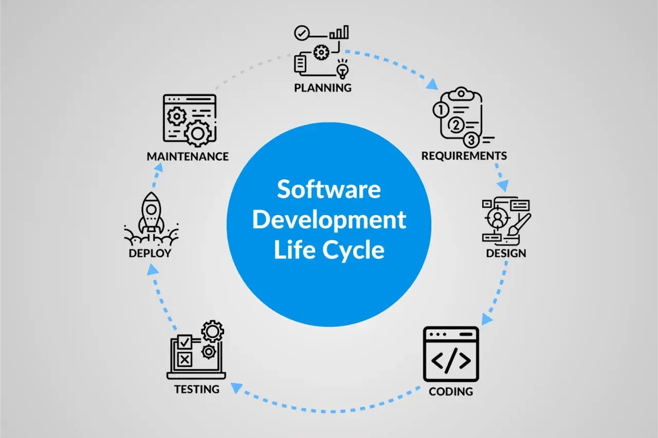 Software Development Life Cycle diagram showing planning, requirements, design, coding, testing, deployment, and maintenance. This illustrates the application security meaning throughout the process.
