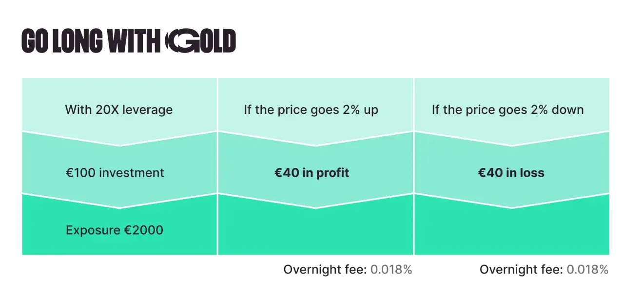 Grafik zeigt, wie mit 20x Hebel Trading bei 100€ Einsatz 40€ Gewinn oder Verlust möglich sind.