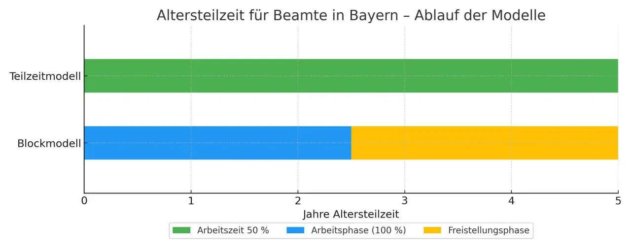 Balkendiagramm zeigt Altersteilzeit-Modelle: Teilzeitmodell (50% Arbeit, 50% Freistellung) vs. Blockmodell (100% Arbeit, dann Freistellung). Vor- und Nachteile sind ersichtlich.